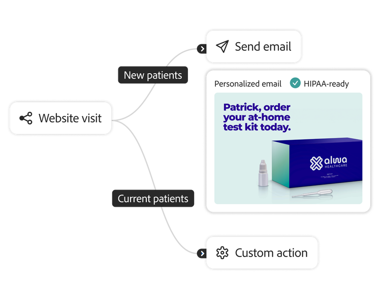 Journey tree detailing actions for a website visit for new patients and current patients