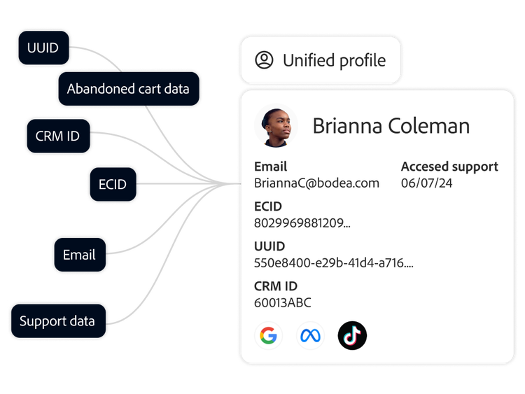 Data from multiple sources being unified into a real-time customer profile