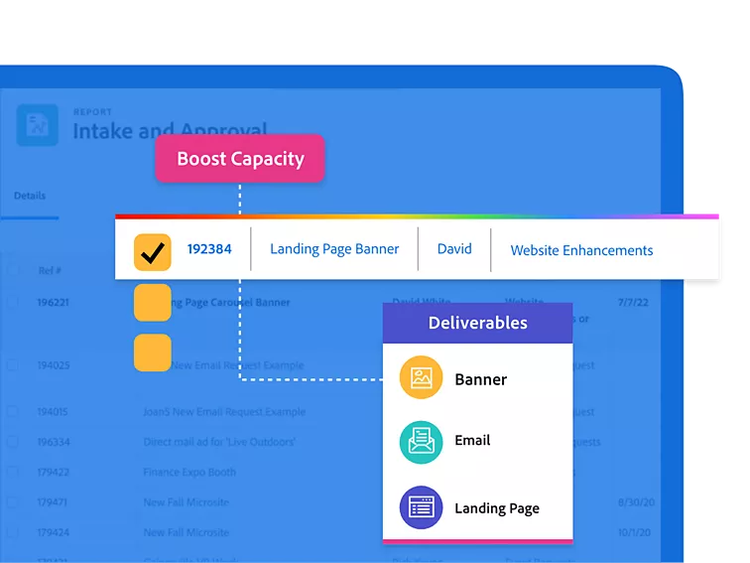 Workfront graphic showing a project management view with a Boost Capacity button and view for deliverable content categories and format dimensions.