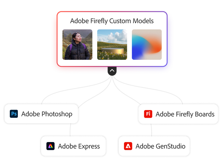 Adobe Firefly Custom Models connecting with Adobe Firefly Services, Adobe Photoshop, Adobe Express, Adobe GenStudio, and Adobe Firefly Boards