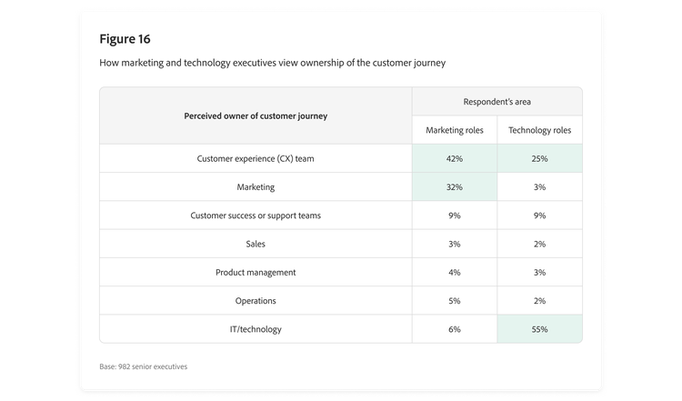 Table comparing marketing and technology executives’ views on responsibility for customer journey management