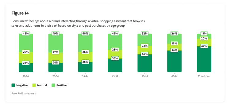 Bar chart outlining consumer feelings on brand interactions through a virtual shopping assistant, sorted by age group