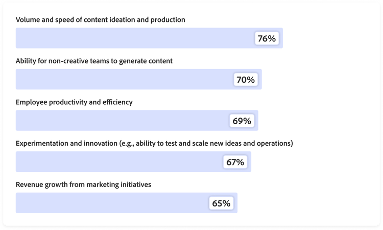 Graph showing improvements from generative AI: 76% content volume, 70% ability for non-creative teams to generate content, 69% employee productivity, 67% innovation, and 65% revenue growth.