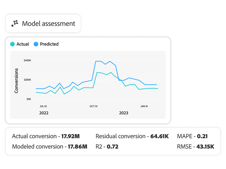 Chart of AI-powered model assessment