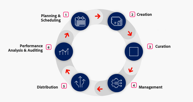 https://main--bacom--adobecom.hlx.page/au/assets/videos/resources/adobe-secure-content/media_18daa835ded3f5919adedc80bea941eed5ec2904c.mp4#_autoplay1#_hoverplay | Flowchart demonstratingcontent lifecycle