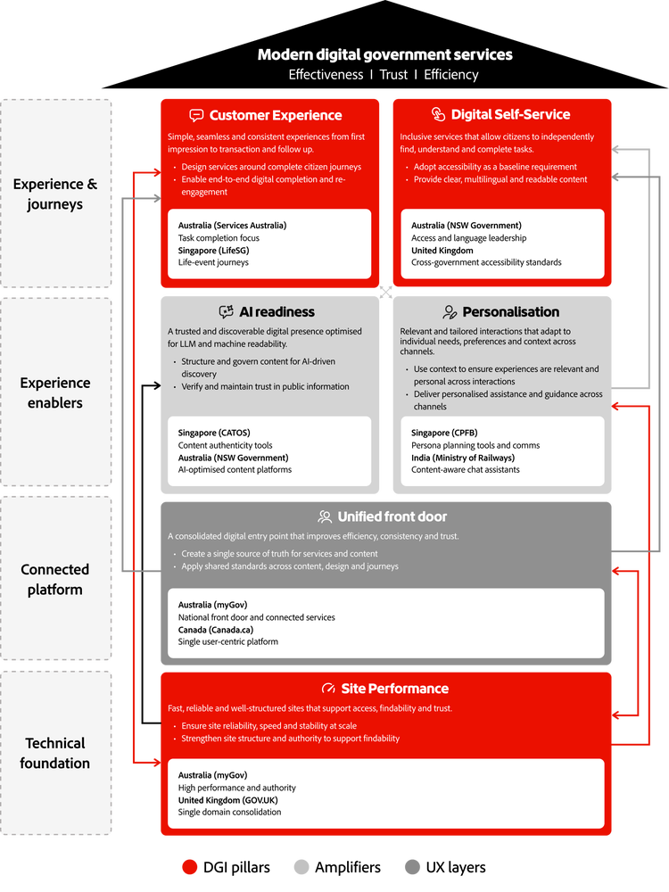 Digital government model linking CX, self-service, AI readiness, personalisation, and site performance to a unified platform.