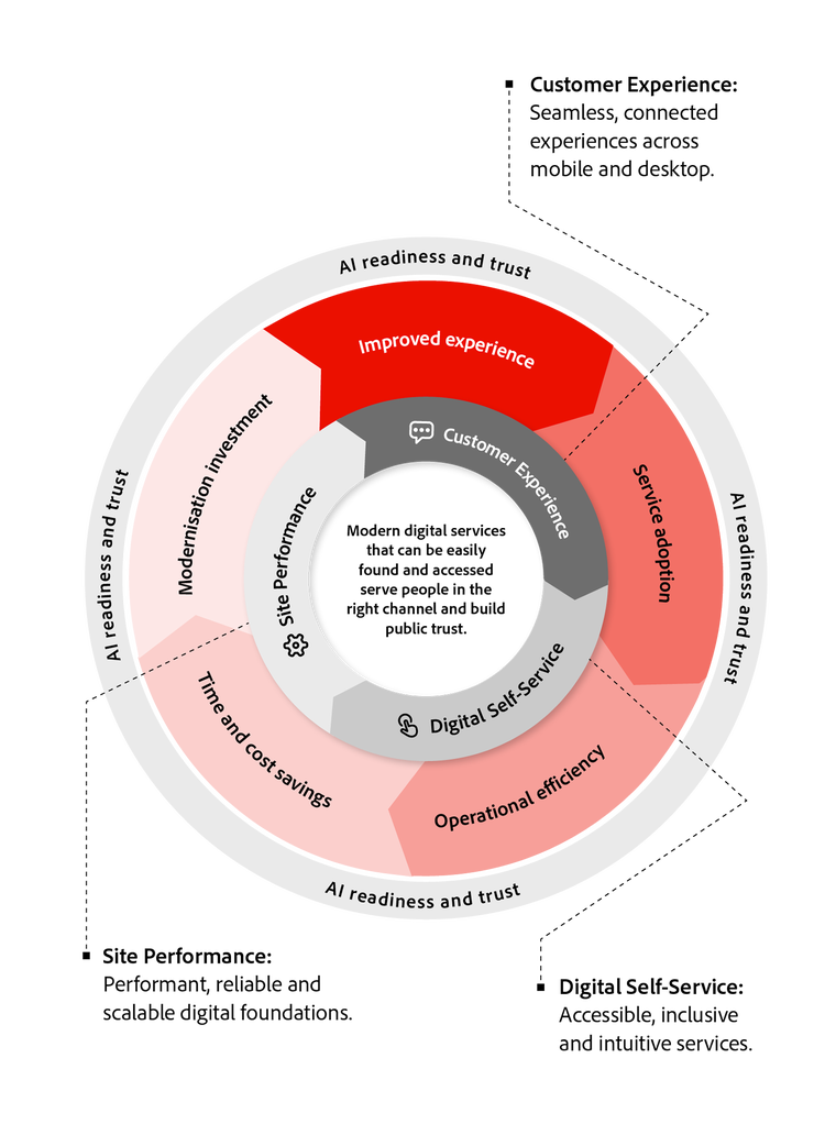 Framework linking customer experience, site performance and digital self-service to outcomes like efficiency, adoption, and time and cost savings.