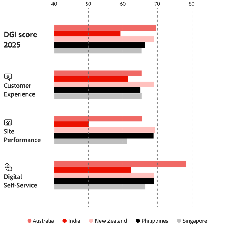 Bar chart showing APAC 2025 DGI results by country.