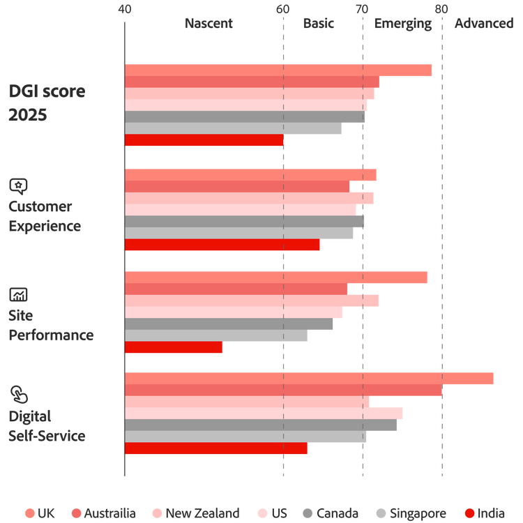 Comparison of 2025 DGI scores across countries like the UK, Australia and Canada, highlighting New Zealand’s position versus global peers.