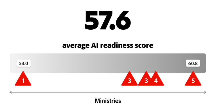 Average AI-readiness score (57.6) with range across agencies, indicating variability in readiness levels.