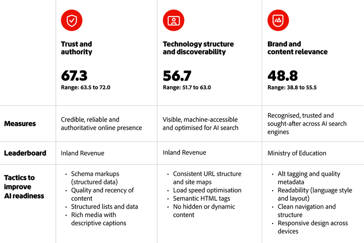 AI-readiness pillars with scores, measures, leaders and tactics for trust, discoverability and content relevance.