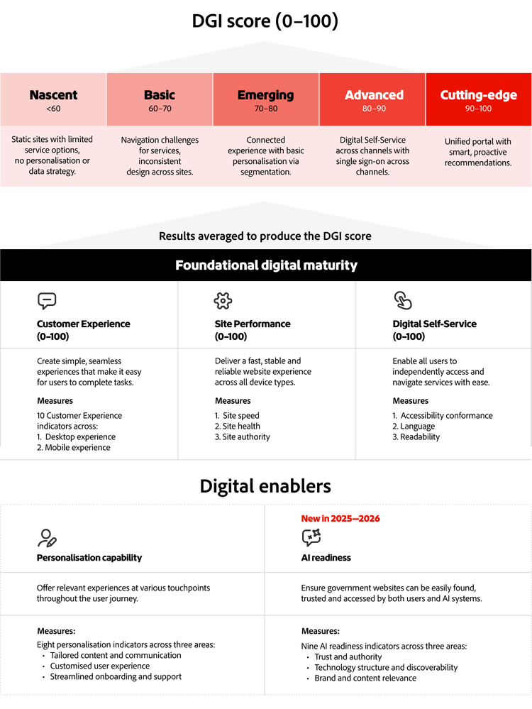 DGI scoring model (0–100) showing maturity stages from nascent to cutting-edge and the metrics behind each level.