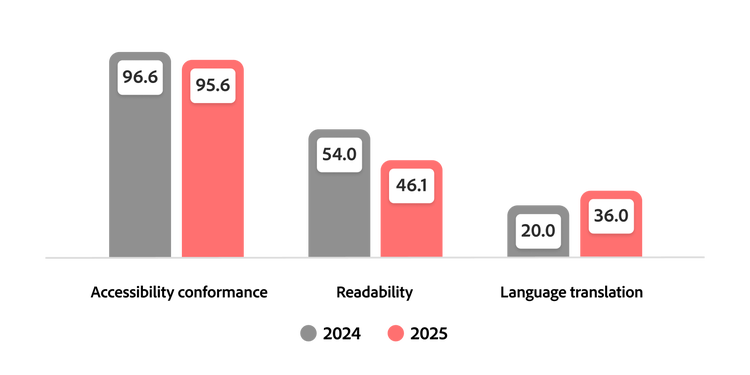 Accessibility, readability and translation trends (2024–2025) showing an increase in translation and decline in readability and accessibility.