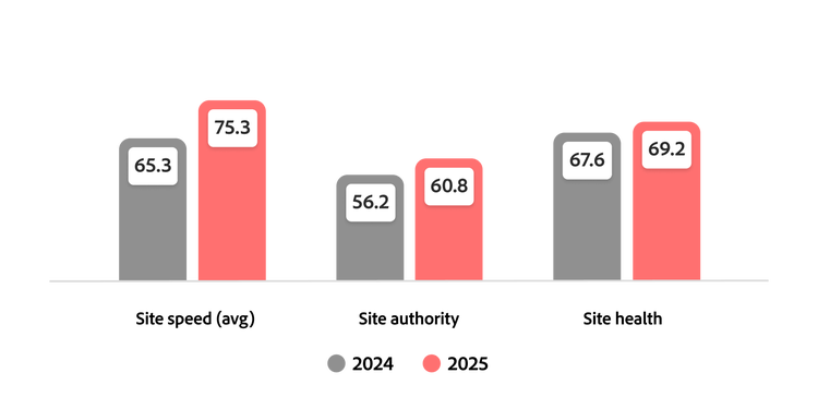 Chart showing site performance (2024–2025): site speed, site authority and site health all improved in 2025.