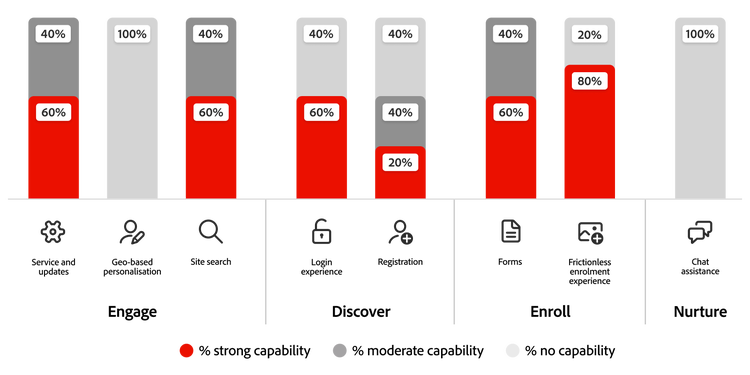 Personalisation capability across journey stages, showing strongest adoption in frictionless enrolment experience.