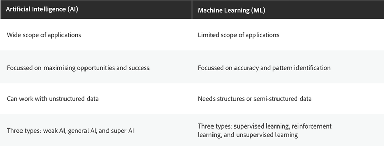 A table explaining the difference between machine learning and AI.