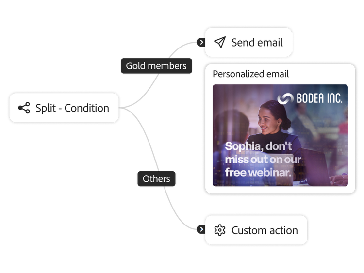 A journey tree for personalized email delivery based on member status