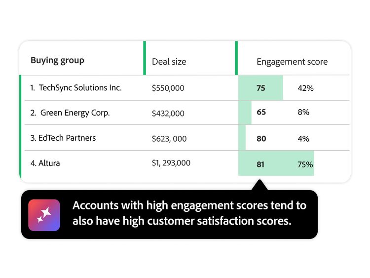 Buying group graph showing deal size and engagement scores