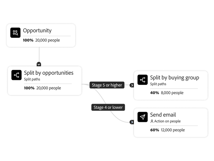 Opportunity journey tree