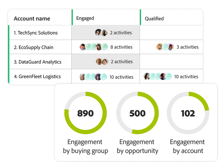 Buying group chart showing engaged and qualified activities
