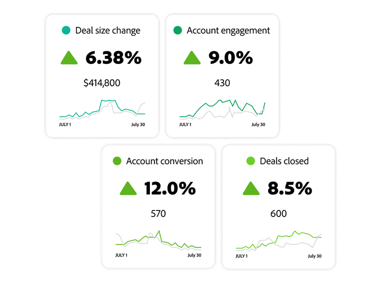 Metric charts showing deal size changes, opportunities, accounts, and buying groups