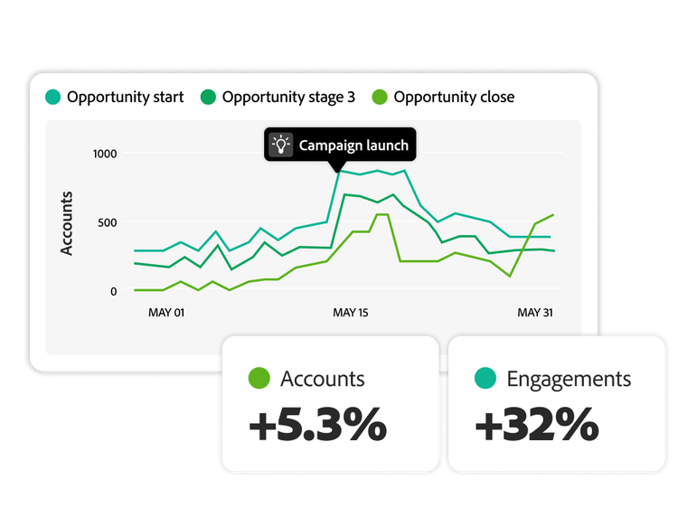Account chart showing opportunities by stages