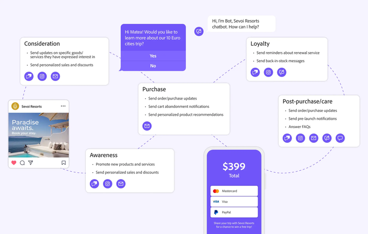 Marketing journey map for Sevoi Resorts showing messaging strategies across stages: awareness, consideration, purchase, loyalty, and post-purchase.