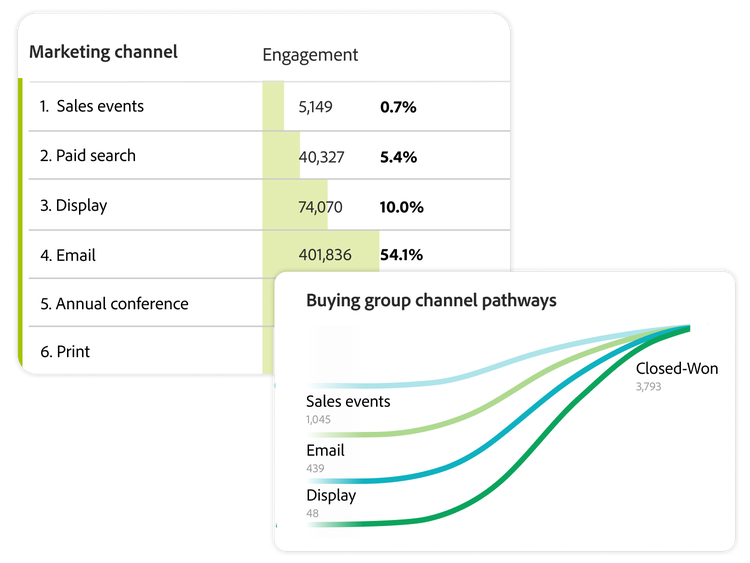Buying group customer profile with marketing channel metrics