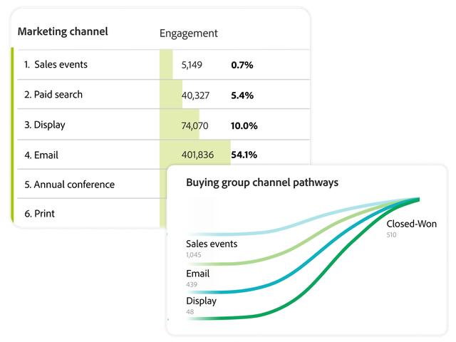 Buying group customer profile with marketing channel metrics, Picture