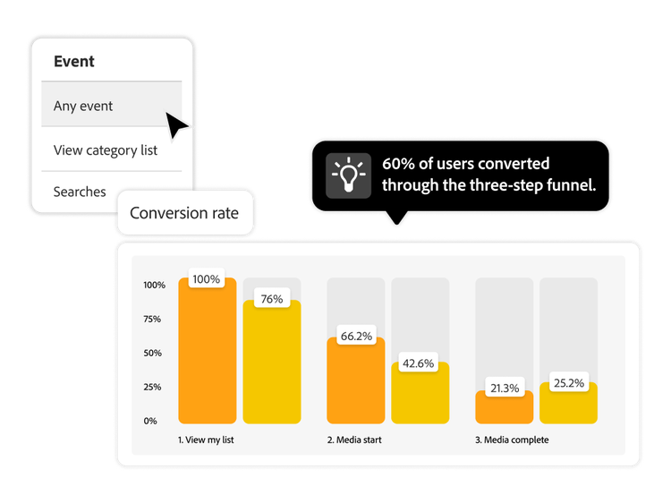 A bar graph of conversion rates and insights into a three-step funnel