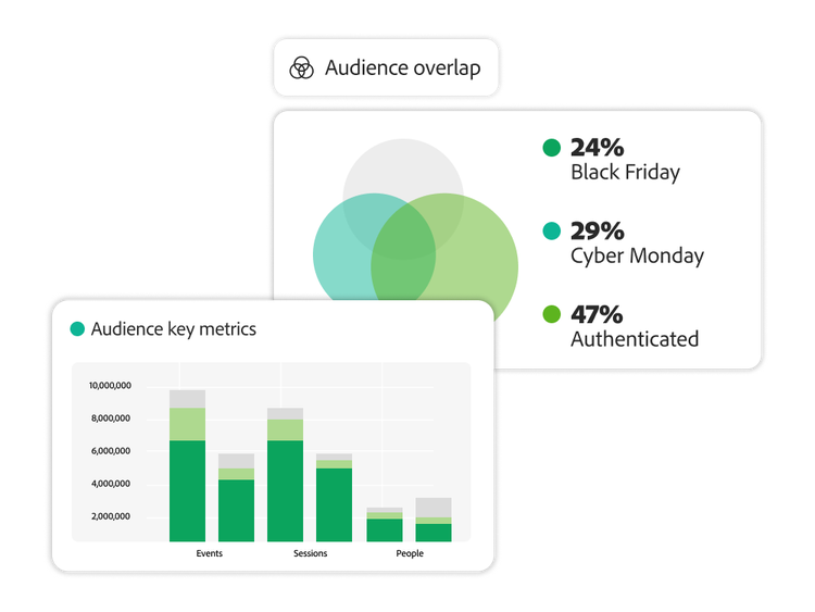 A graph of audience metrics and one showing audiences overlap