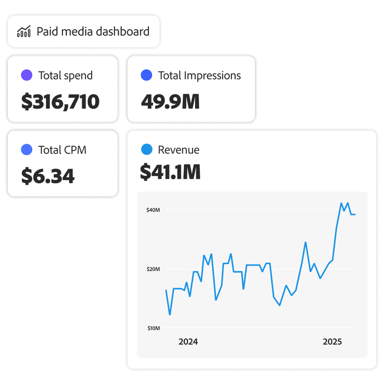 Paid media dashboard showing spend, impressions, CPM, and revenue trends.