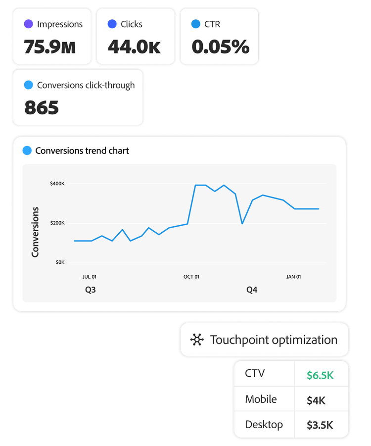 Ad performance dashboard with impressions, clicks, CTR, conversions, and optimization.