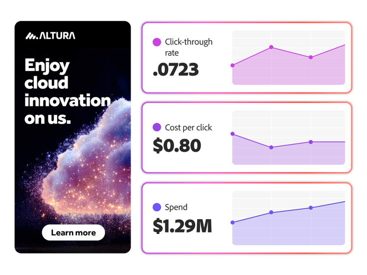 Cloud innovation ad with click-through rate, cost per click, and spend metrics displayed.