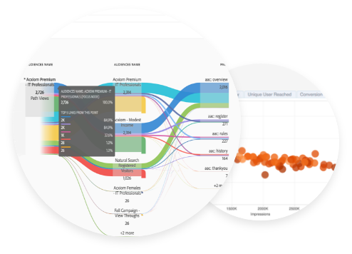 Targeting and optimization