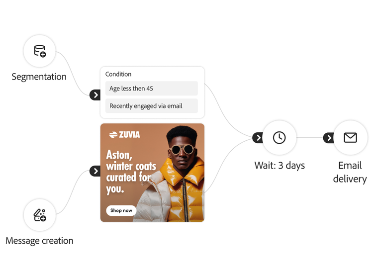 Adobe Campaign workflow showing winter coat promo email sent to Aston, segmented by age and recent email engagement.