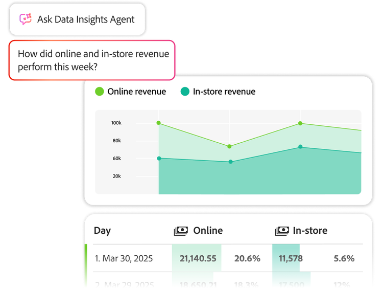 A graph of product revenue generated by AI Assistant