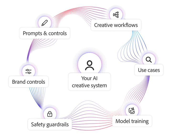 Graphic showing controls, workflows, guardrails, use cases, and model training that make up an AI creative ecosystem
