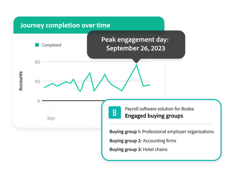 Adobe Journey Optimizer B2B Edition dashboard panel with a trend line for journey completion over time and an indication of a peak engagement day, accompanied by an overview of the engaged buying groups for a payroll software solution.