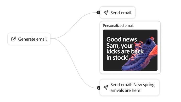 Email Marketing Customer Journeys | Adobe Journey Optimizer