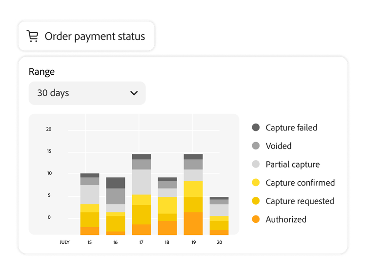 Order payment status chart from the previous 30 days