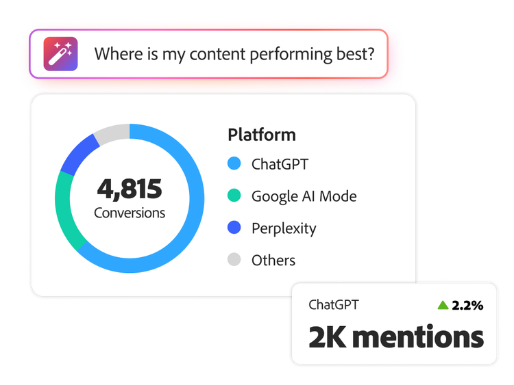 An AI-powered prompt asking where content performs best and chart listing the top platforms