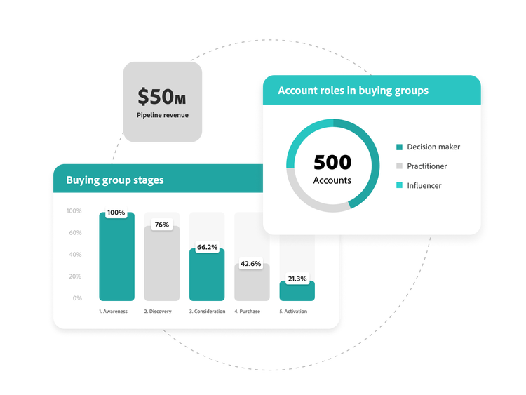 Journey Optimizer - B2B Edition | Adobe Experience Cloud