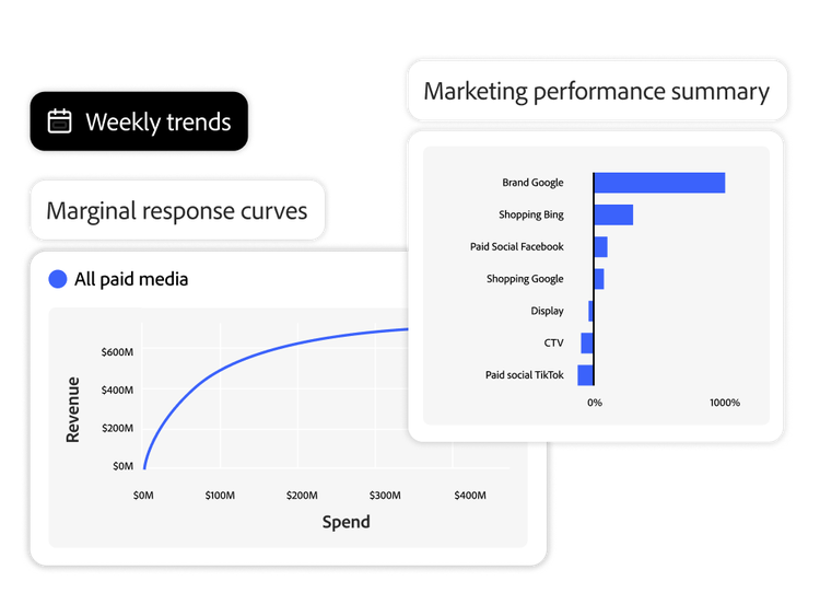 A line graph of conversions across touchpoints