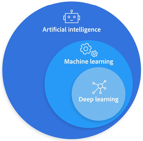 Infographic on how AI and machine learning work together.