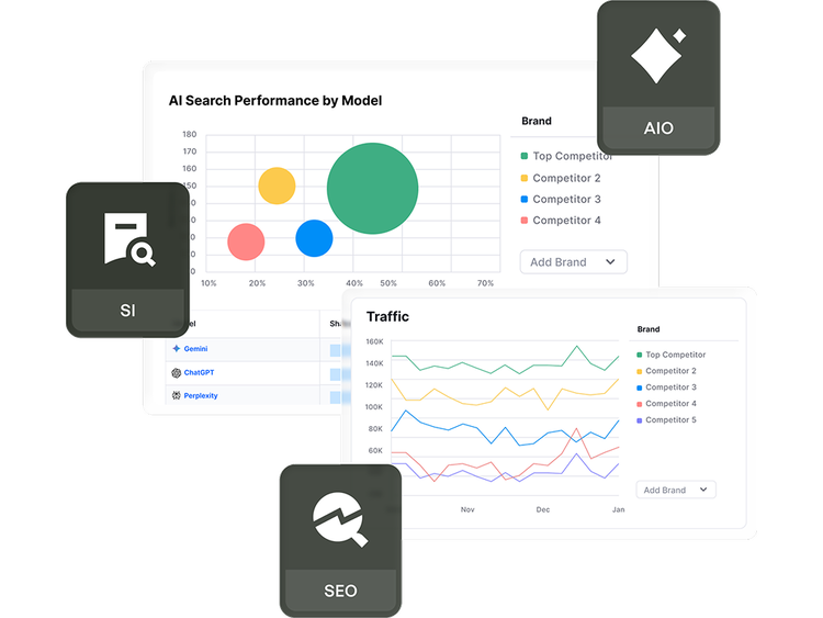 Dashboard examples from Semrush for Enterprise platform products showing Traffic and AI Search Performance.
