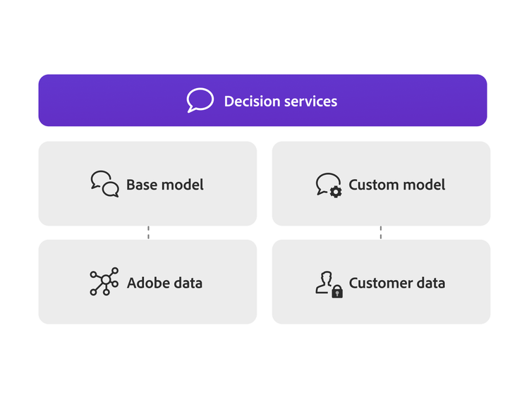 Generative experience model diagram