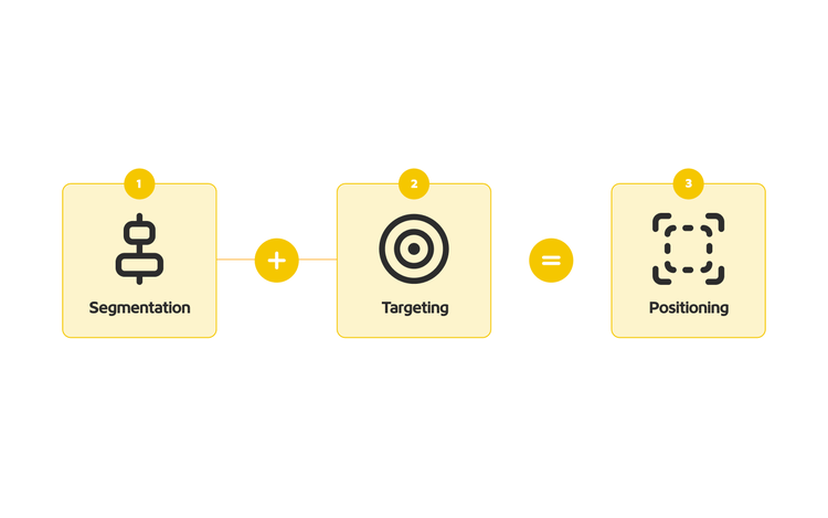 Diagrama com ícones de cada etapa do framework de marketing STP.