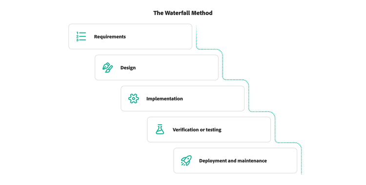 Ilustração dos elementos do método Waterfall.