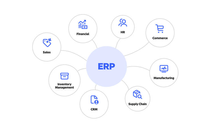 Diagrama hub mostrando os diferentes módulos funcionais de um sistema ERP.